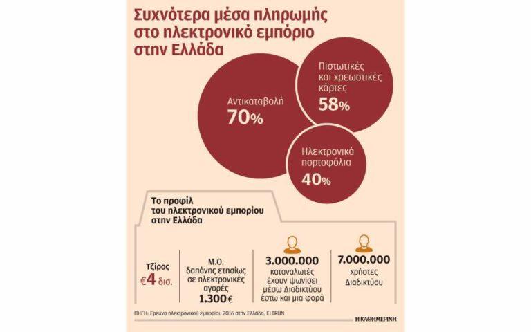 Ελλάδα | Με κάρτες πληρώνουν 6 στους 10 που αγοράζουν online