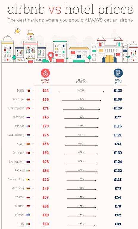 Airbnb | Φθηνότερο κατά 44% από τα ξενοδοχεία στην Ελλάδα