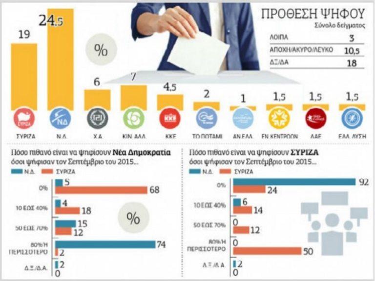 Δημοσκόπηση Prorata: Στο 5,5% η διαφορά ΝΔ-ΣΥΡΙΖΑ