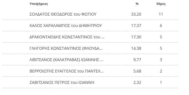Τα αποτελέσματα των δημοτικών εκλογών στο Δήμο Λευκάδας