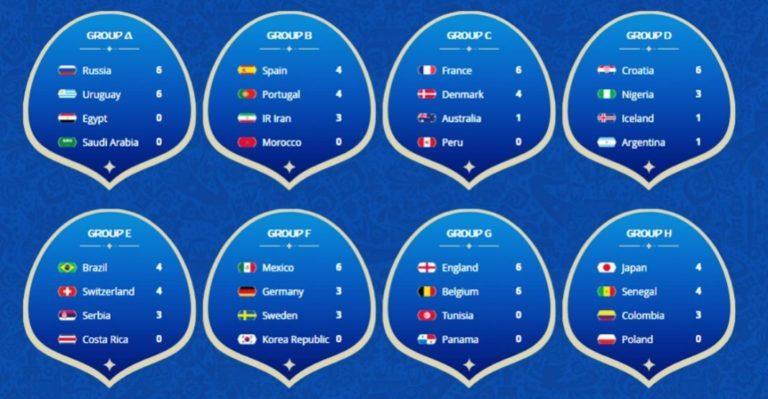 Mundial 2018 | Όλα τα “σενάρια” πρόκρισης στους “16”