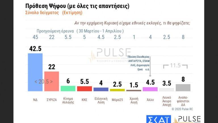 Δημοσκόπηση | Πρόθεση ψήφου: 20,5% η ψαλίδα ΝΔ – ΣΥΡΙΖΑ με ώθηση τα μέτρα για κορωνοϊό