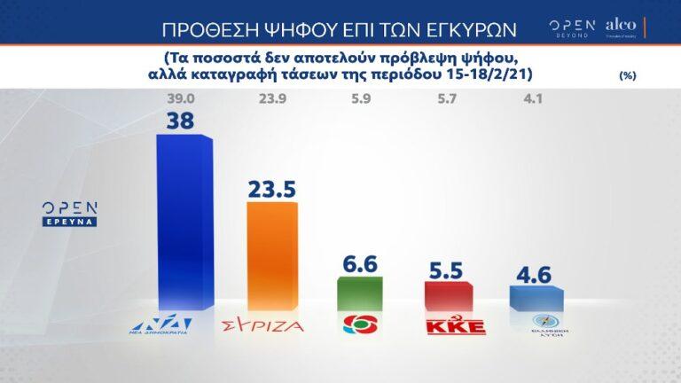 Δημοσκόπηση Alco: Στις 14,5 μονάδες η διαφορά μεταξύ ΝΔ και ΣΥΡΙΖΑ